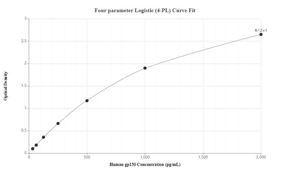 Sandwich ELISA standard curve of MP50086-1